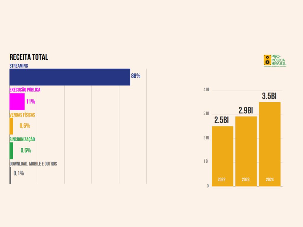 Dados da Pro-Música mostram o crescimento e a dependência do streaming no mercado fonográfico (Crédito: Reprodução)