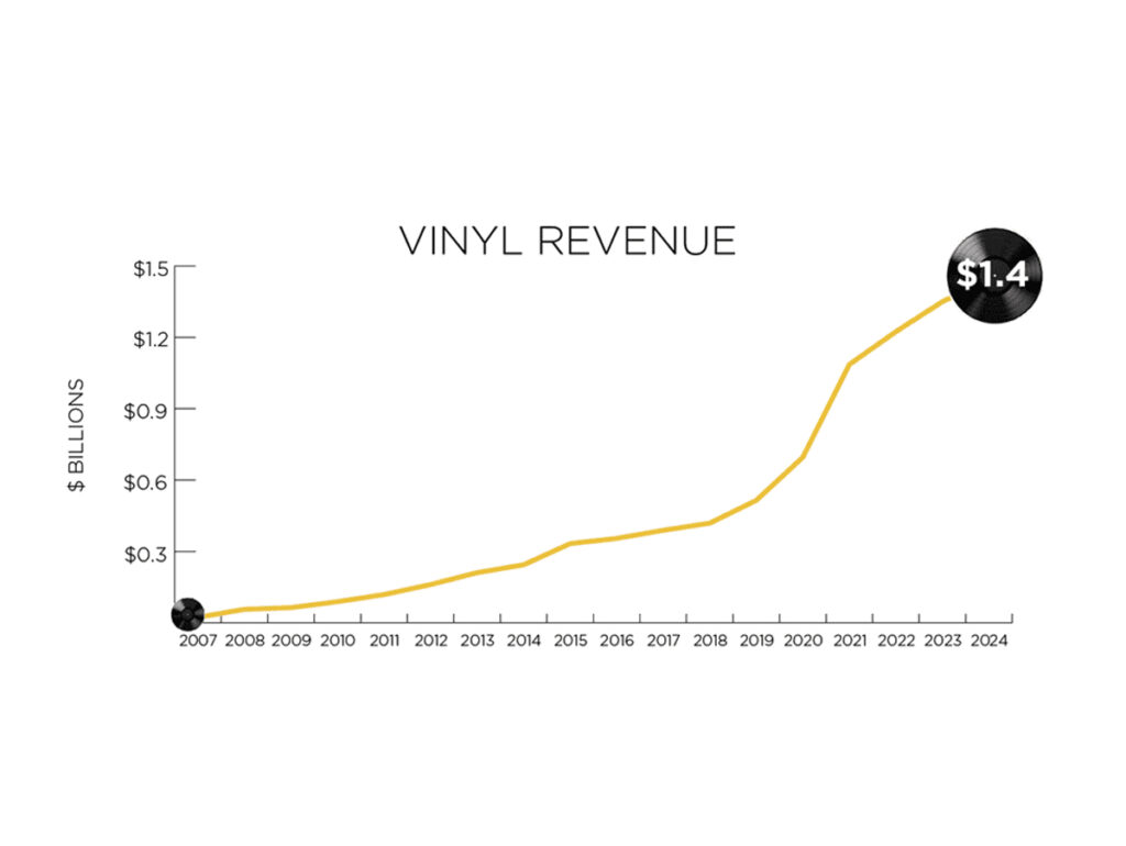 RIAA mostra o crescimento do vinil do mercado americano (Crédito: Reprodução)