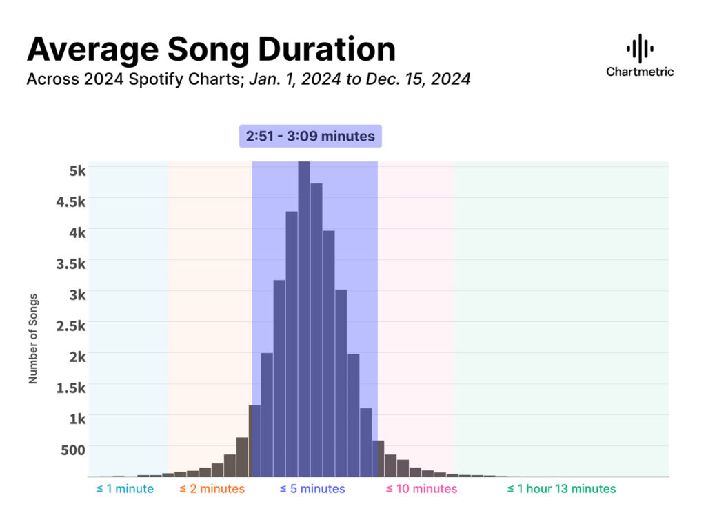 Chartmetric explica por que as músicas estão mais curtas do que nunca