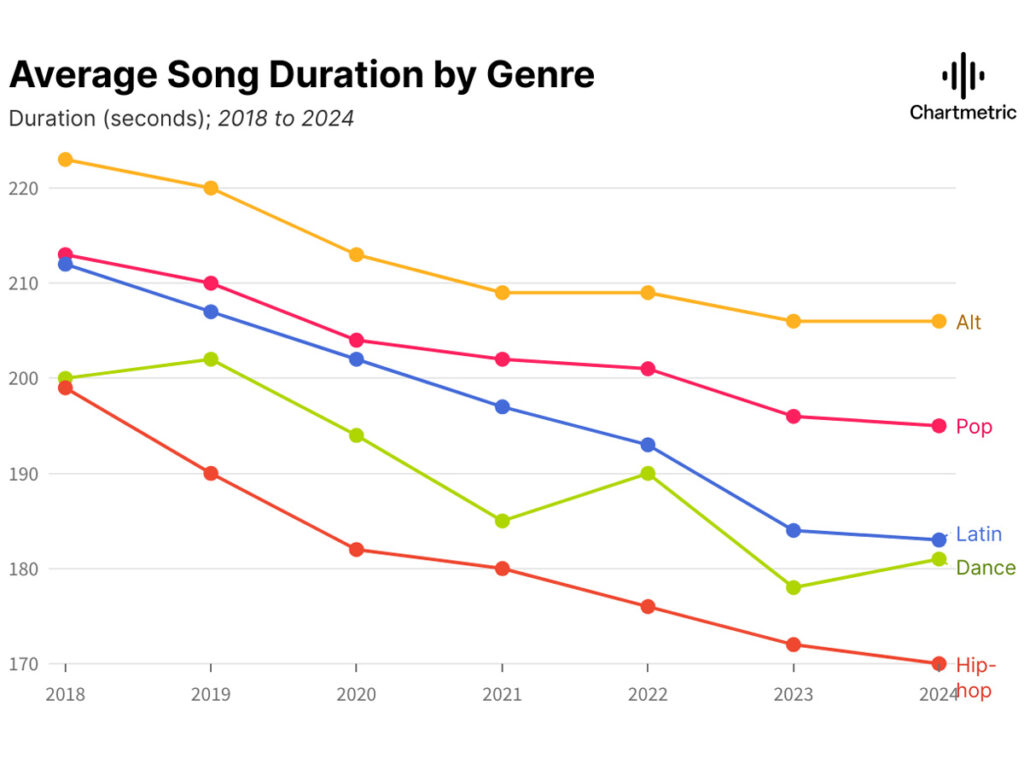 Diferença na duração das músicas por gênero