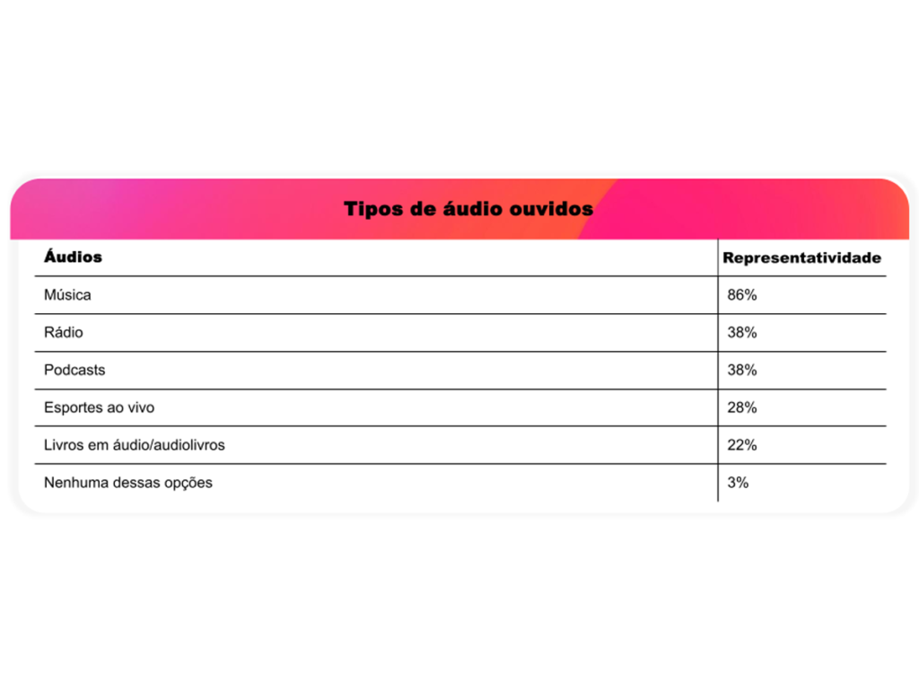 Os principais tipos de áudio consumidos, segundo YouGov
