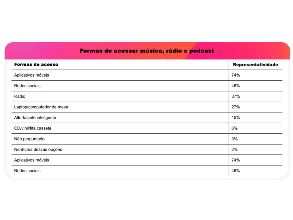 Principais formas de acessar conteúdo em áudio, segundo pesquisa do YouGov