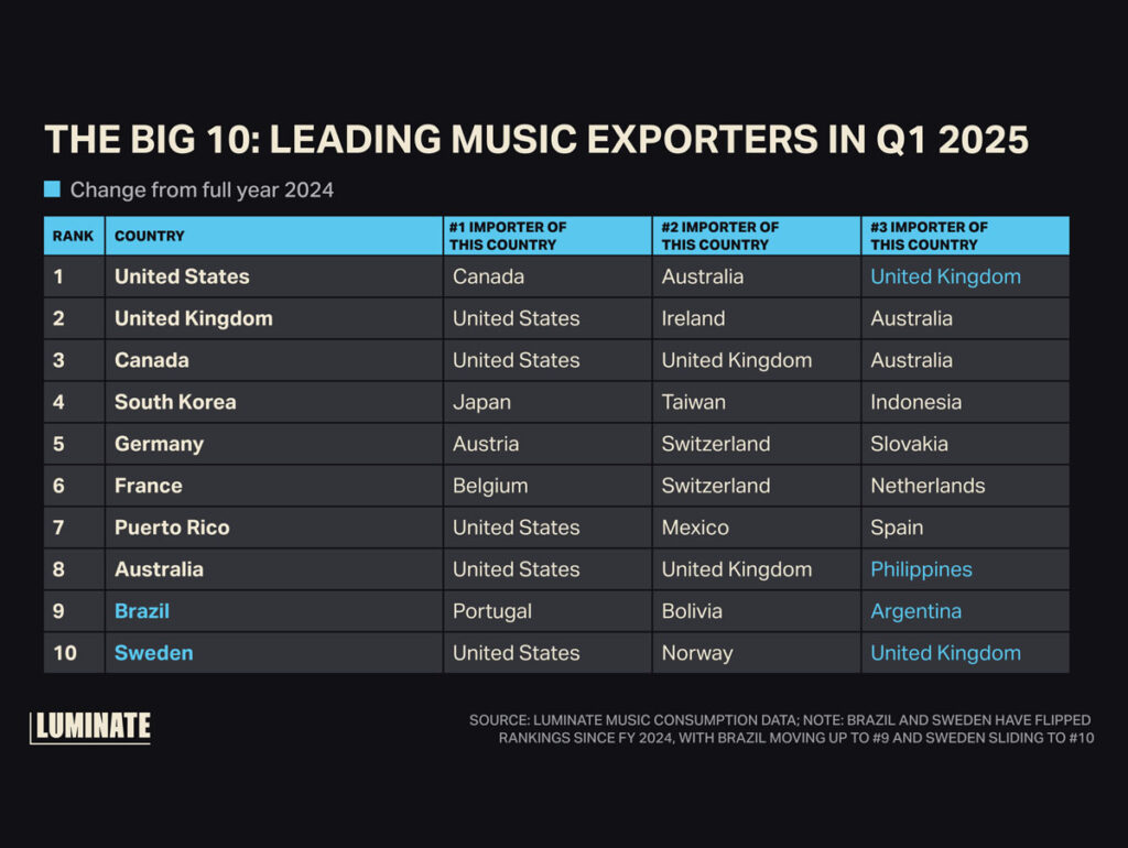 Brasil sobre no ranking de exportação de música (Crédito: Luminate)
