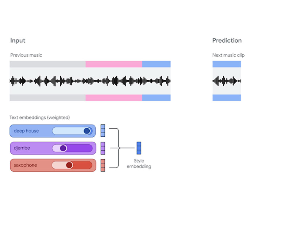 Google lança novas ferramentas para criação de música, imagem e vídeo com IA