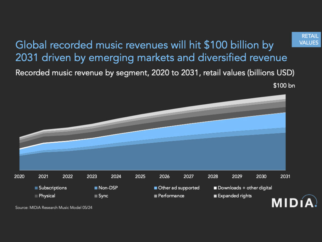 MIDiA prevê receita global de música gravada de US$ 110,8 bilhões até 2032