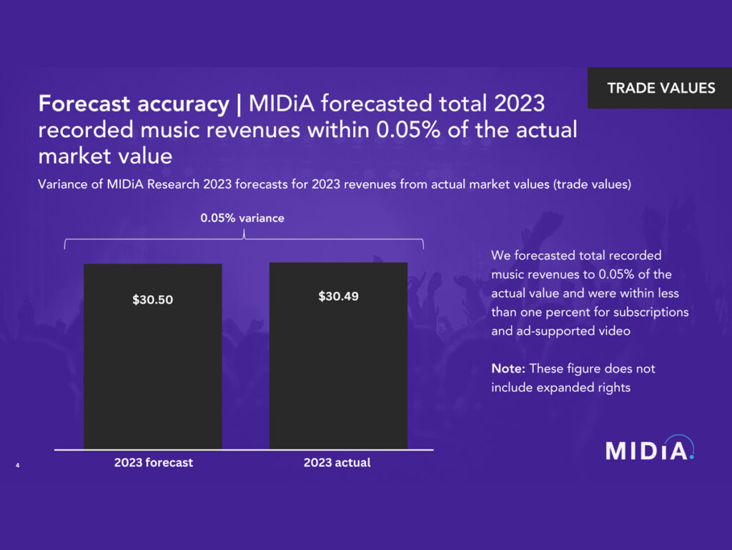 MIDiA calcula próximas tendências do setor musical (Crédito: Reprodução)