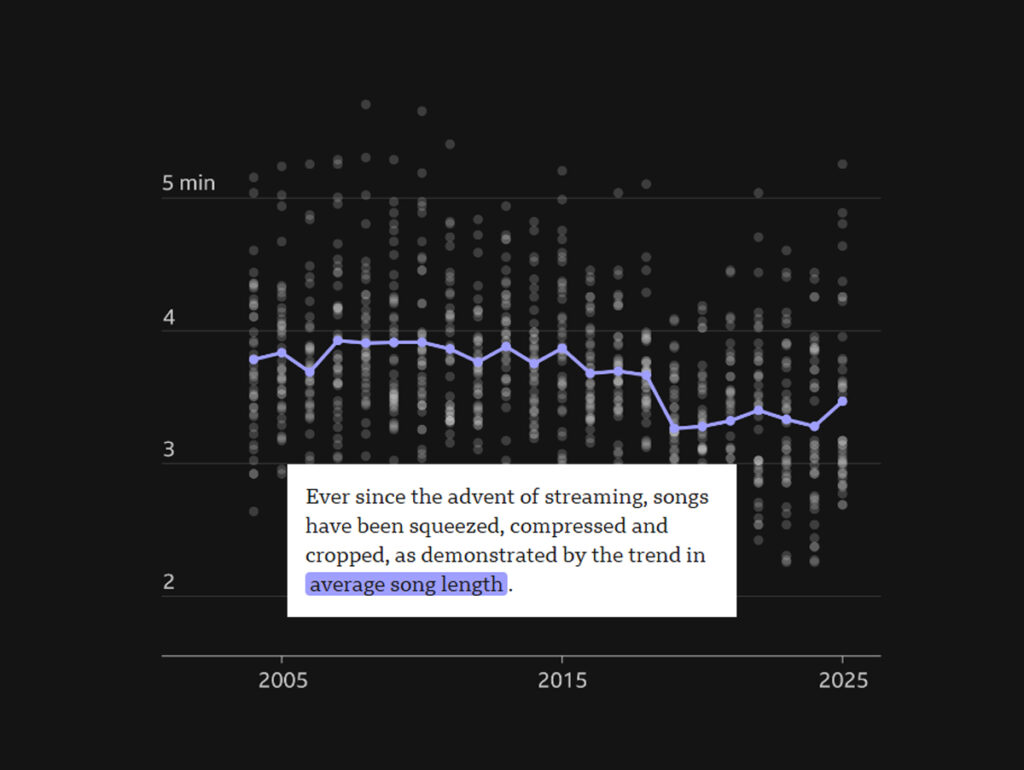 BBC aponta que músicas pop voltaram a ficar mais longas e felizes a partir de 2024