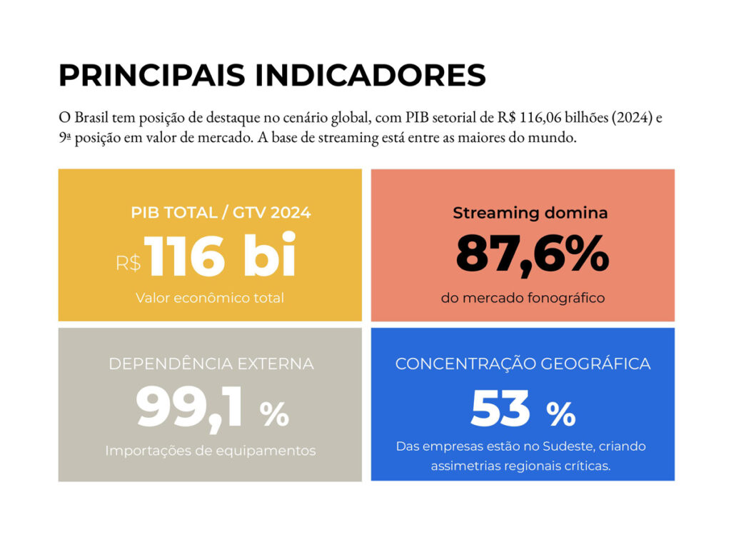 ANAFIMA mostra os principais indicadores da música no Brasil