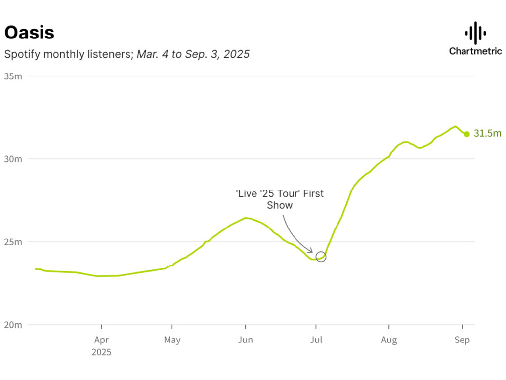 Aumento de streams do Oasis com nova turnê, segundo o Chartmetric
