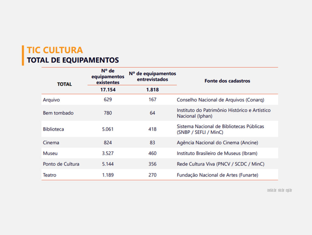 TIC Cultura revela o total de equipamentos culturais no país (Crédito: Reprodução)
