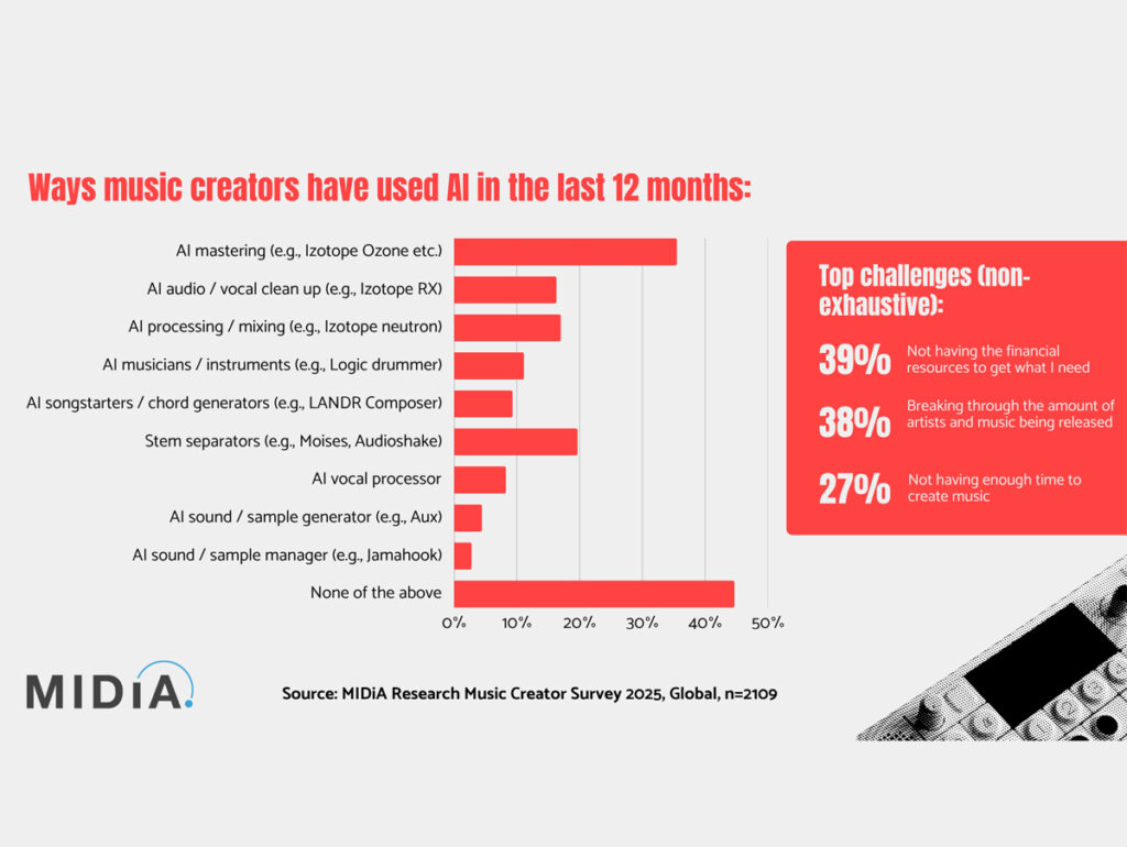Novos dados da MIDiA Research revelam como criadores de música estão usando IA