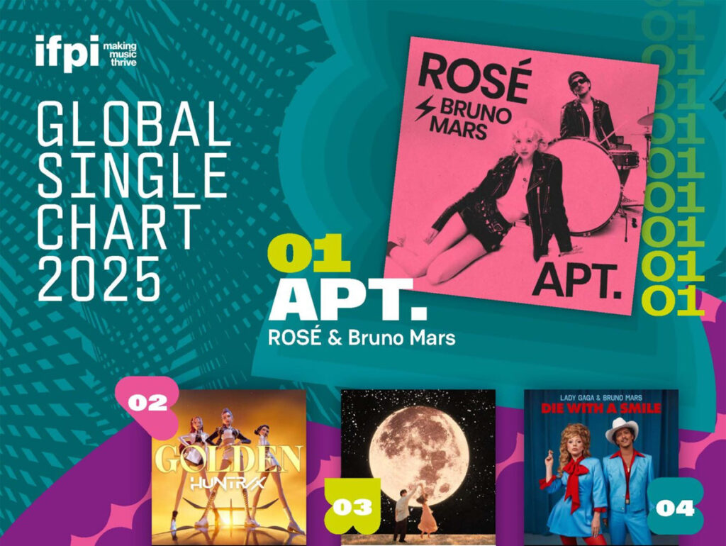 ‘APT.’, de Rosé e Bruno Mars, é a música mais vendida globalmente em 2025, aponta IFPI