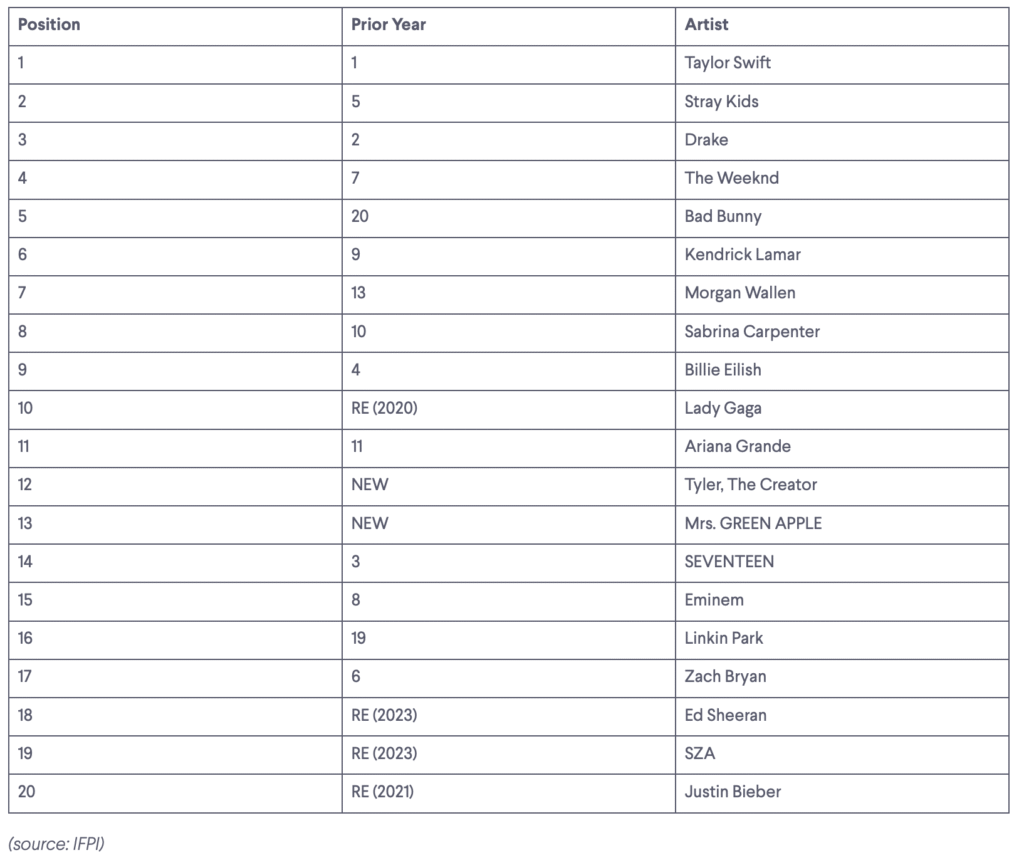 Ranking dos artistas que mais venderam músicas em 2025, de acordo com a IFPI.