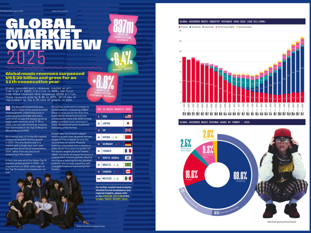 IFPI revela o ranking de países no consumo musical global (Crédito: Reprodução)