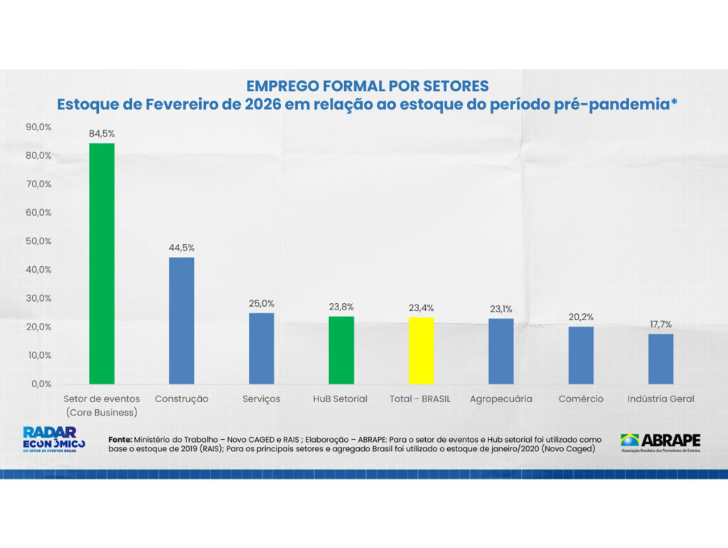 Abrape divulga novos dados em seu Radar Econômico do setor de eventos