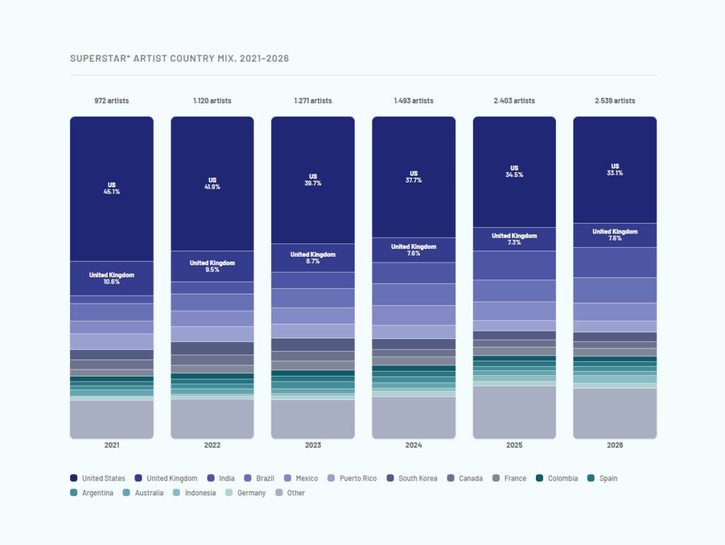 Chartmetric mostra força do Brasil na música global, com 127 novos superstars em 2026