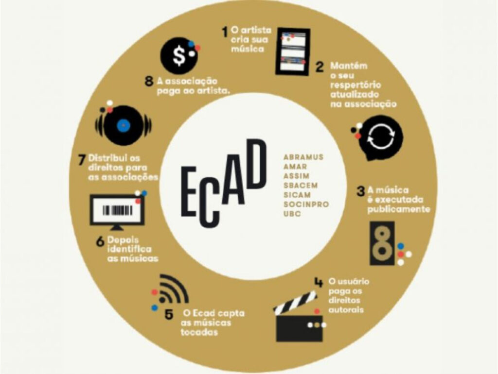 Ciclo da Gestão Coletiva, formado por todas as associações e o Ecad